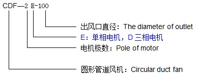 圓形管道離心風(fēng)機CDF系列型號說明